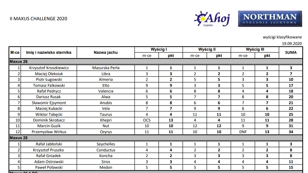 II Regaty Maxus Challenge i druga wygrana